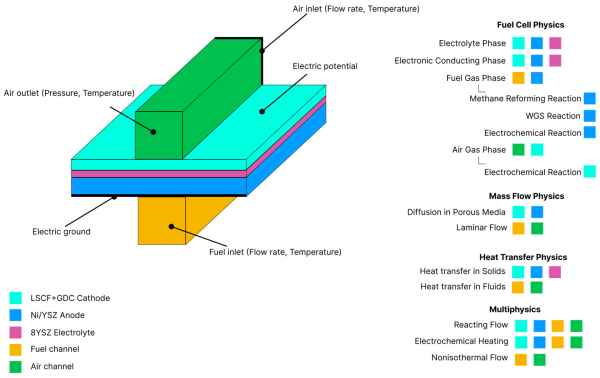 Unlocking The Power Of The Electrochemistry Module For Advanced Simulation In Batteries, Fuel Cells, And More